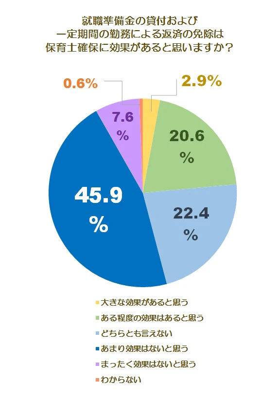 貸付金効果調査