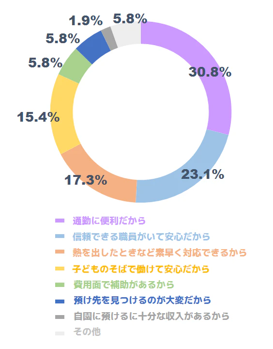 託児機能に関するアンケート結果02