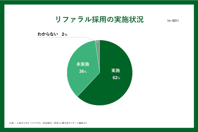 リファラル採用の実施状況
