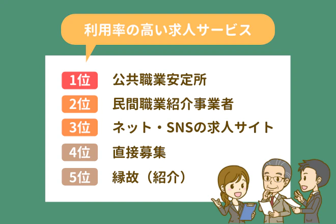 利用率の高い求人サービス