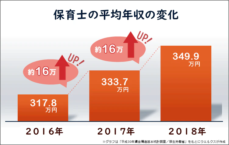 保育士の平均年収の比較グラフ