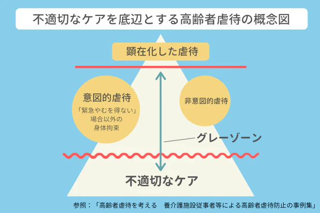 不適切なケアを底辺とする高齢者虐待の概念図