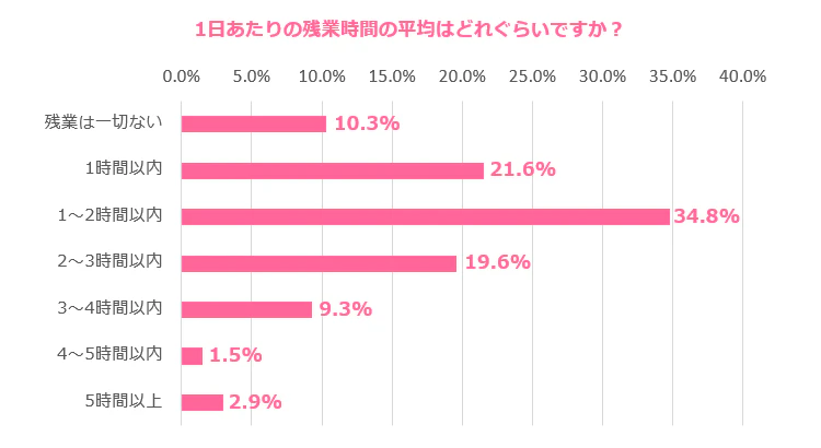 １日あたりの残業時間の平均はどれぐらいですか？