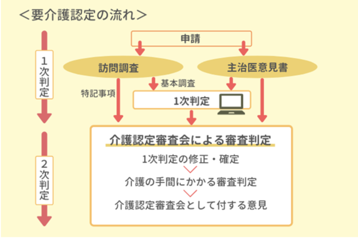 介護認定調査員とはどんな仕事？なるための条件や給料は？｜介護ワーカー