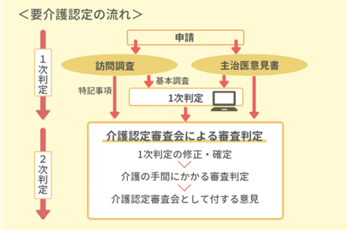 介護認定調査員とはどんな仕事？なるための条件や給料は？