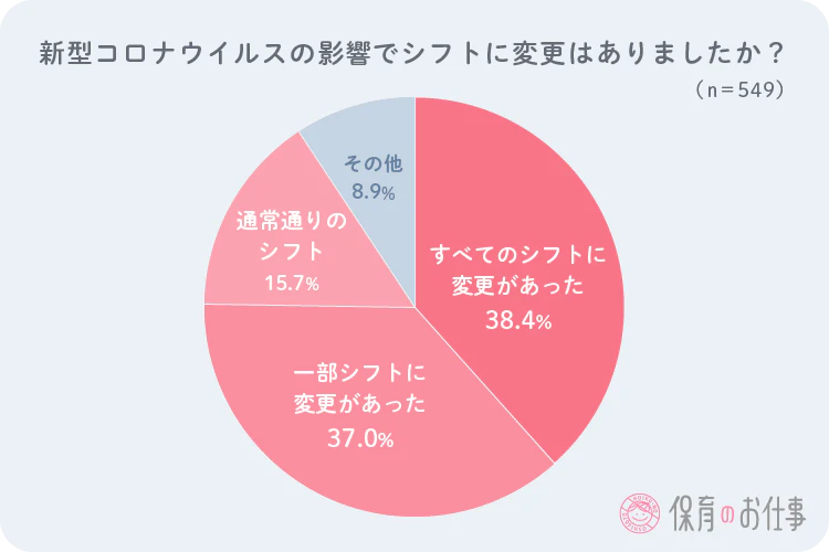 シフトの変化を問う円グラフ