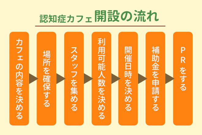 認知症カフェを開設の流れ