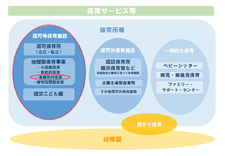 企業内保育事業の位置づけ