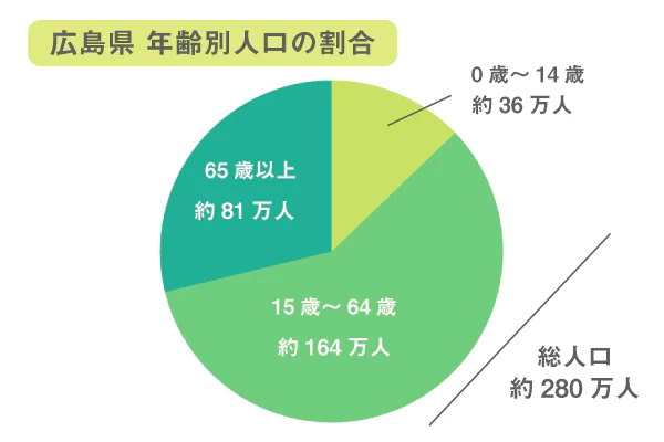 広島県年齢別人口の割合