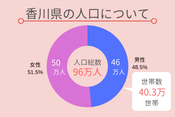 香川県の人口について