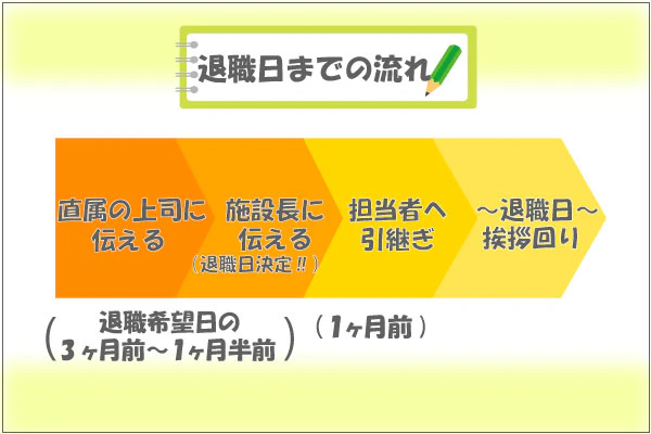 退職日までの流れ