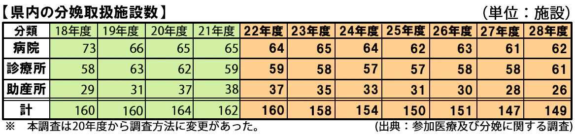 県内の分娩施設数の表