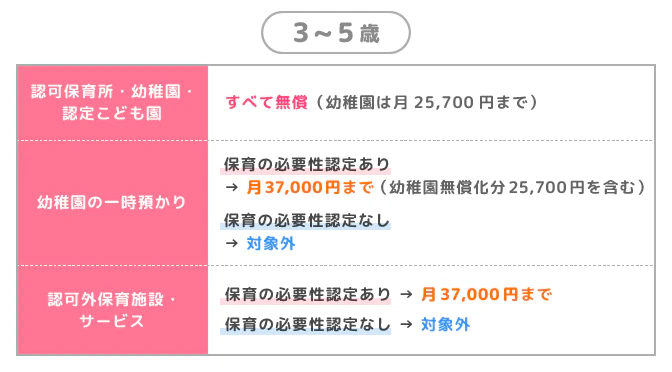 3～5歳の幼児教育・保育の無償化一覧表