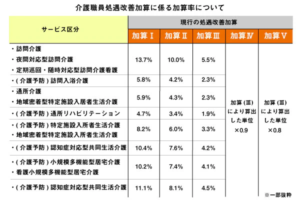 介護職員処遇改善加算に係る加算率について