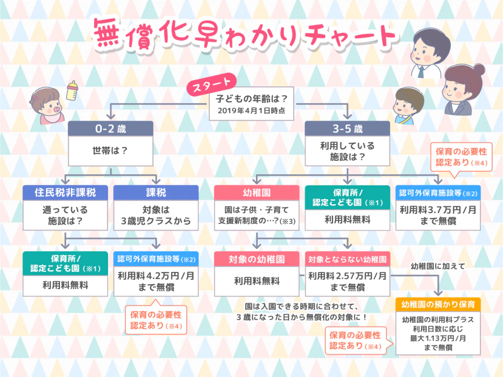 無償化早わかりチャート