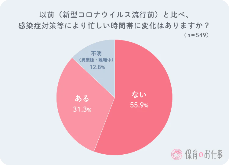 忙しい時間帯が増えたかを問う円グラフ