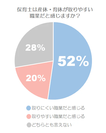 保育士は産休/育休が取りやすい職業だと思いますか