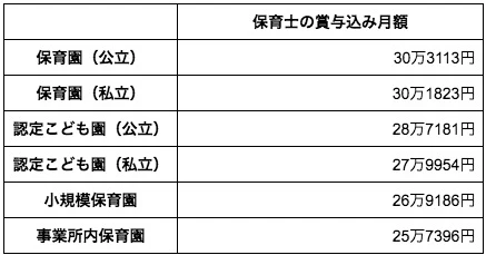 施設別平均給与例（表）