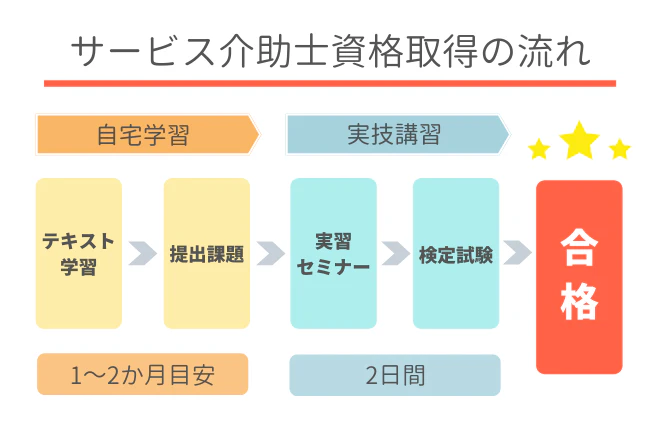 サービス介助士資格取得の流れ 自宅学習（テキスト学習・提出課題）1～2か月目安　実技講習（実習・検定試験）2日間を受講して合格