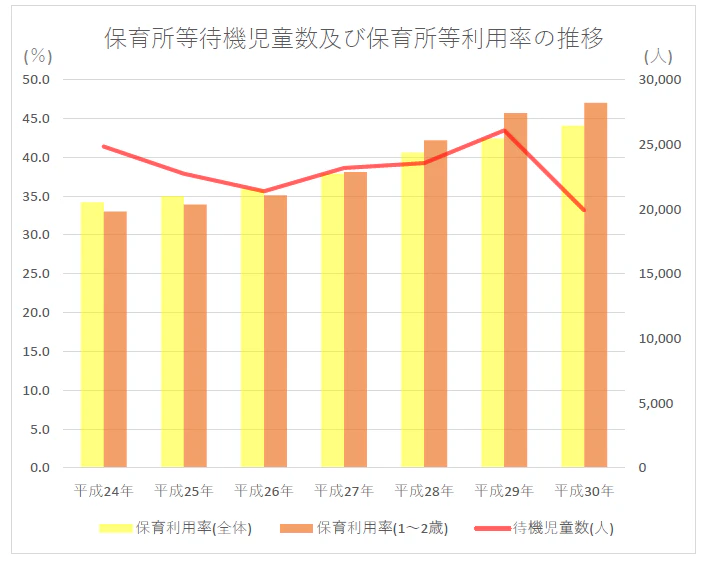 保育所等待機児童数及び保育所等利用率の推移