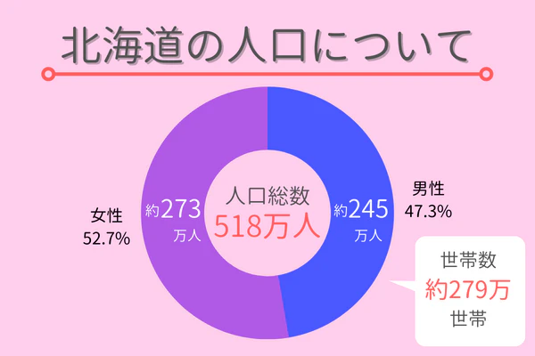 北海道の人口について