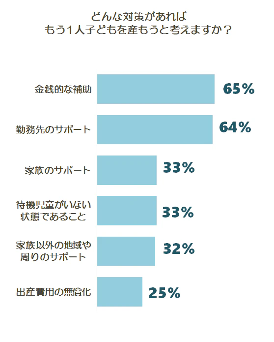 もう一人子どもを産むために必要な支援