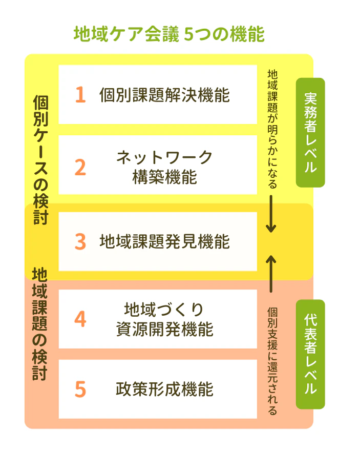 地域ケア会議の5つの機能