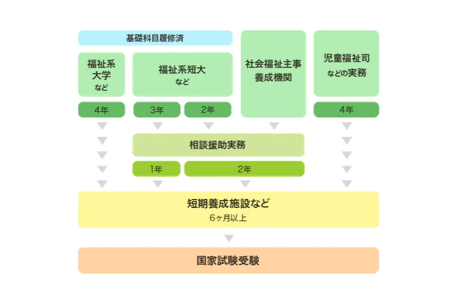 短期養成施設へ通う必要がある場合