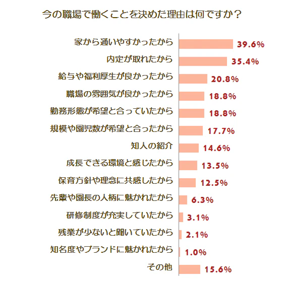 転職で重視するポイントに関する意識調査グラフ1