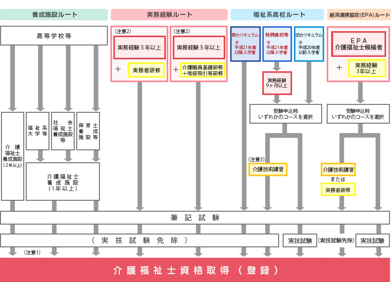 介護福祉士資格の受験ルート