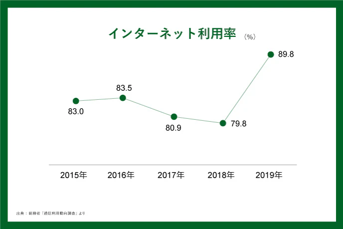 インターネット利用率