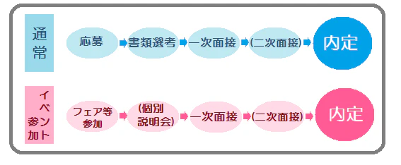 選考フローの例
