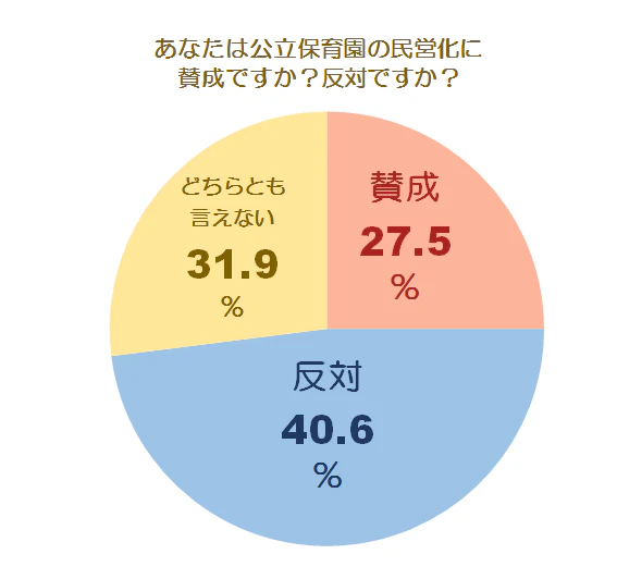 民営化に関する調査グラフ2