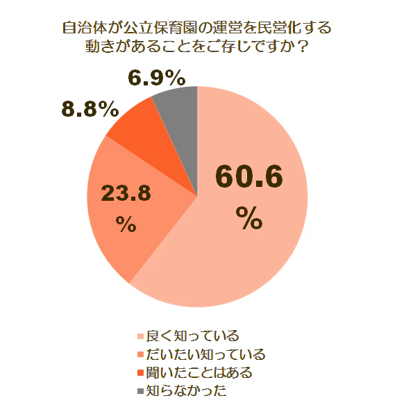 民営化に関する調査グラフ1