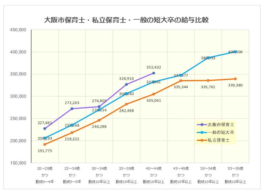 公立保育士・私立保育士・一般の短大卒の給与比較
