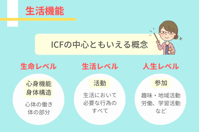 ICFの生活機能「心身機能・身体構造」「活動」「参加」について