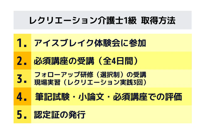 レクリエーション介護士1級取得方法1.アイスブレイク体験会に参加2.必須講座の受講(全4日間)3.フォローアップ研修(選択制)の受講現場実習(レクリエーション実践3回)4.筆記試験・小論文・必須講座での評価5.認定証の発行