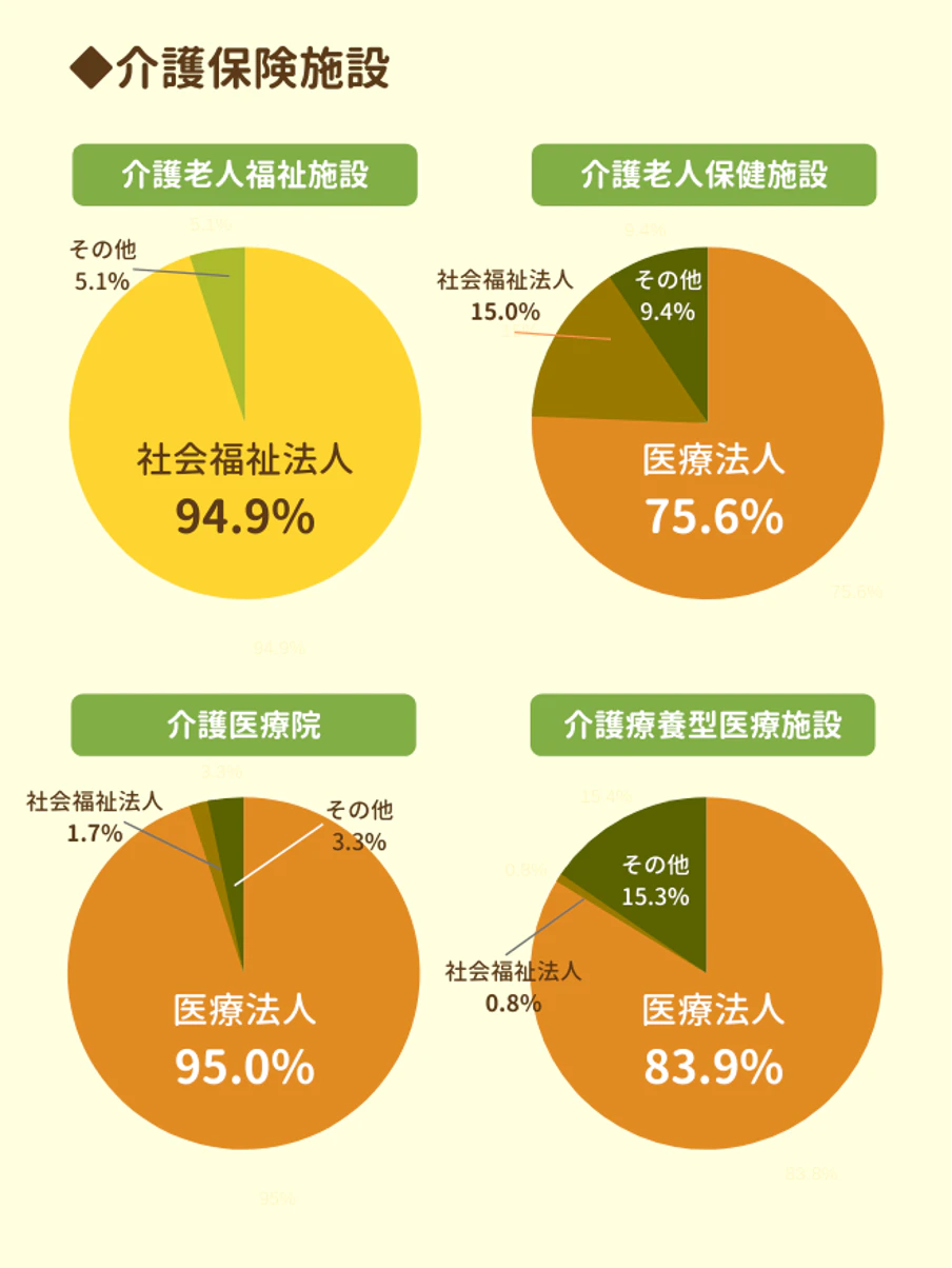 介護保険施設別でみる経営母体の割合