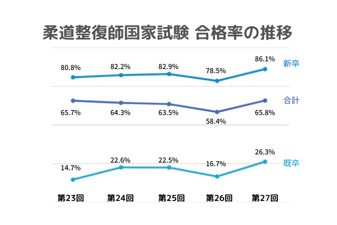 柔道整復師国家試験合格率の推移第23回第24回第25回第26回第27回