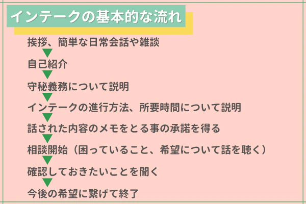 インテークの基本的な流れの図
