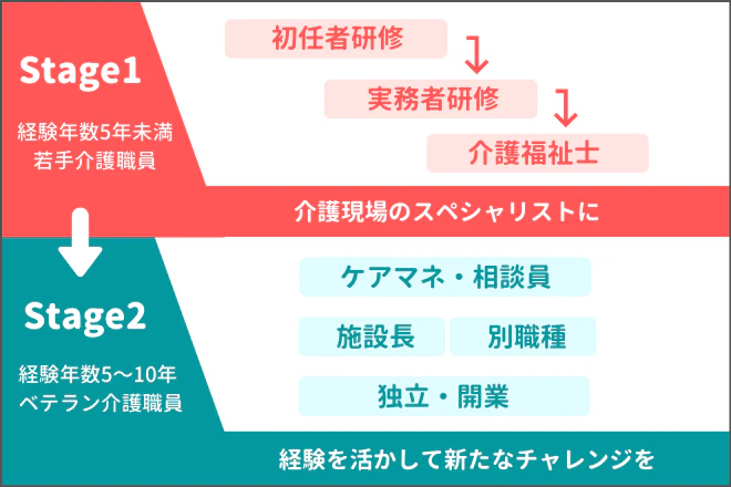 ステージ１：経験年数5年未満の若手介護職員「介護現場のスペシャリストに」ステージ２：経験年数5〜10年ベテラン介護職員 「経験を活かして新たなチャレンジを」