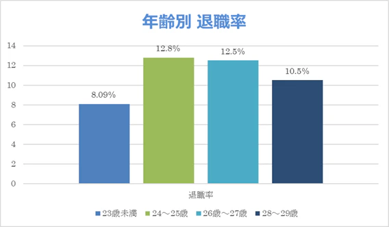 看護師の年齢別退職率グラフ