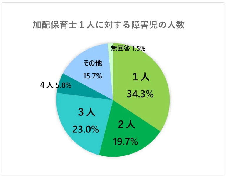 加配保育士1人に対する障害児の人数の円グラフ