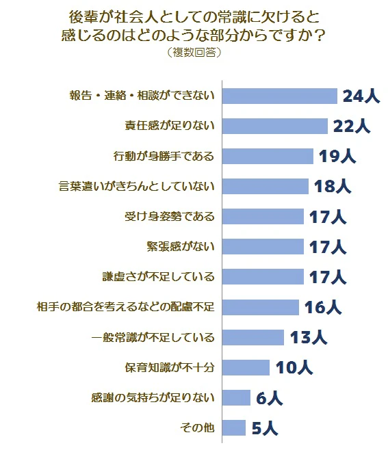 後輩の社会人の常識不足に関する意見グラフ