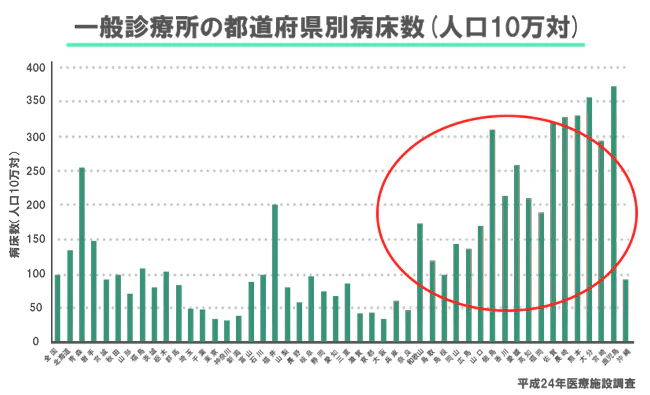 一般診療所の都道府県別病床数（人口10万対）