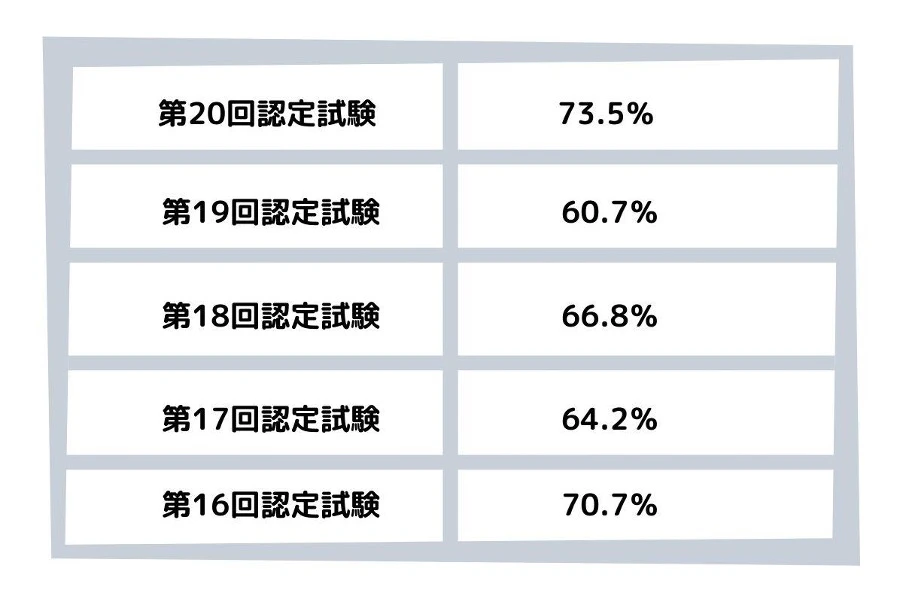 心臓リハビリテーション指導士合格率の推移.jpg