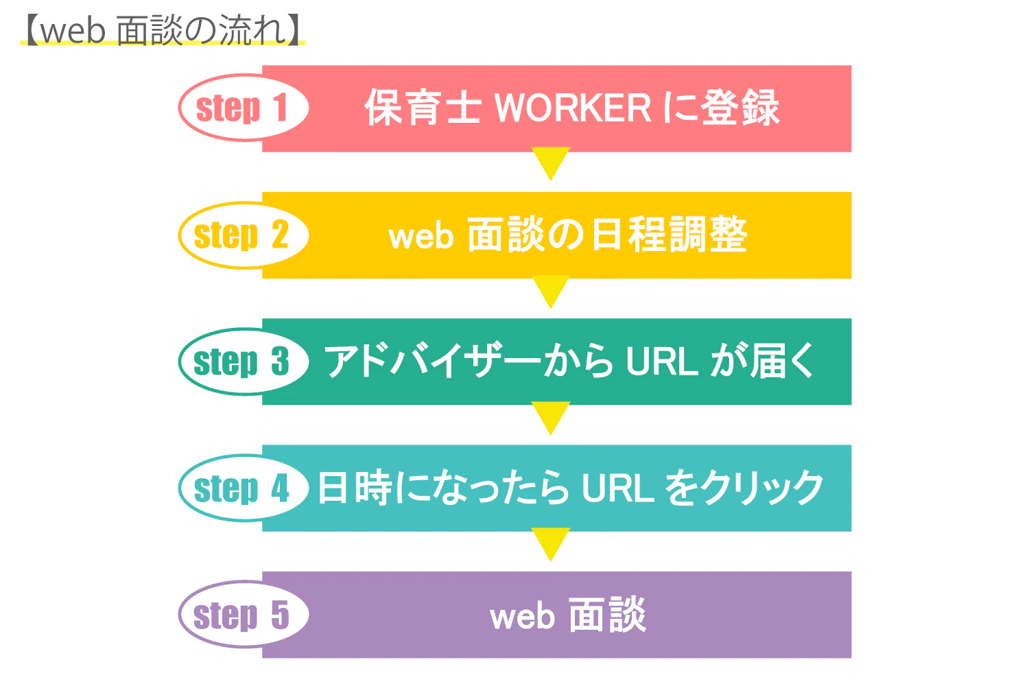 Web面談の流れ