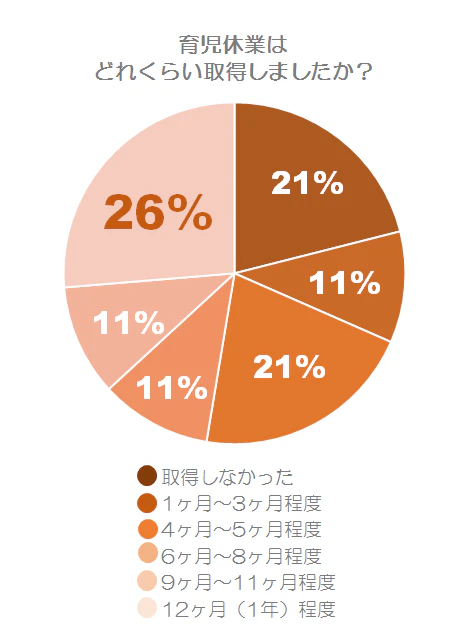 育休休業取得期間