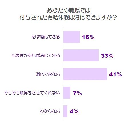 有給消化の可否グラフ