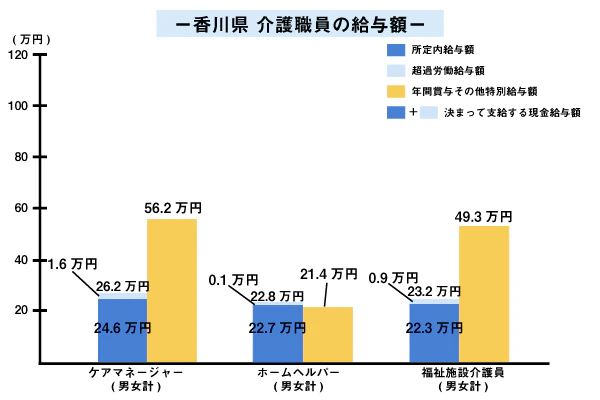 香川県 介護職員の平均給与額